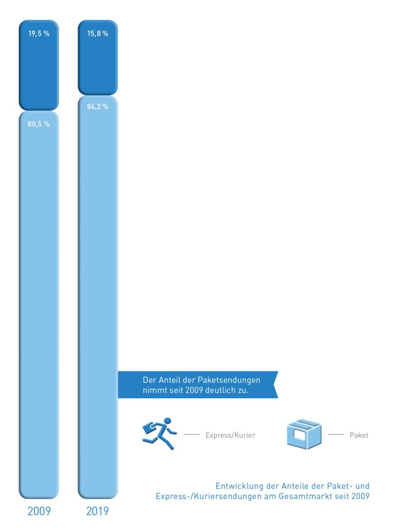 Abb_3 Entwicklung Anteile